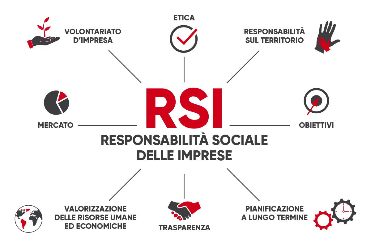 La Responsabilità Sociale d'Impresa (RSI)